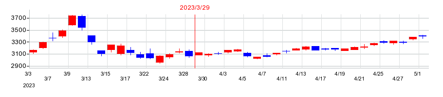 2023年の美津濃の配当落ち日前後の株価チャート