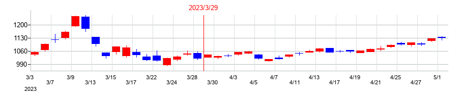 2023年の美津濃の配当落ち日前後の株価チャート