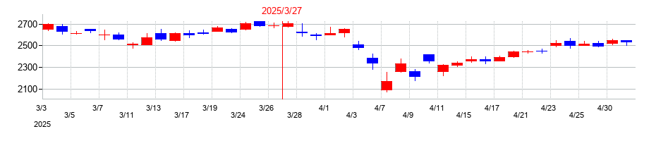 2025年の美津濃の配当落ち日前後の株価チャート
