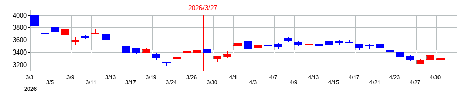 2026年の美津濃の配当落ち日前後の株価チャート