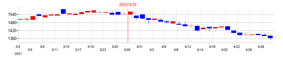 2021年のツカモトコーポレーションの配当落ち日前後の株価チャート