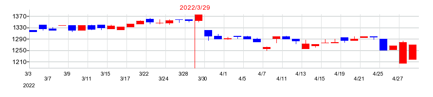 2022年のツカモトコーポレーションの配当落ち日前後の株価チャート