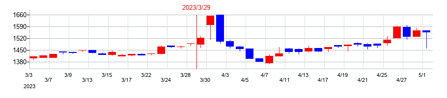 2023年のツカモトコーポレーションの配当落ち日前後の株価チャート