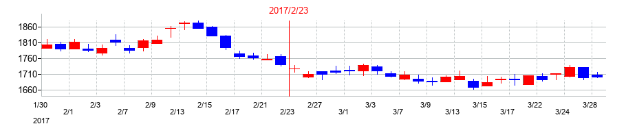 2017年のファミリーマートの配当落ち日前後の株価チャート