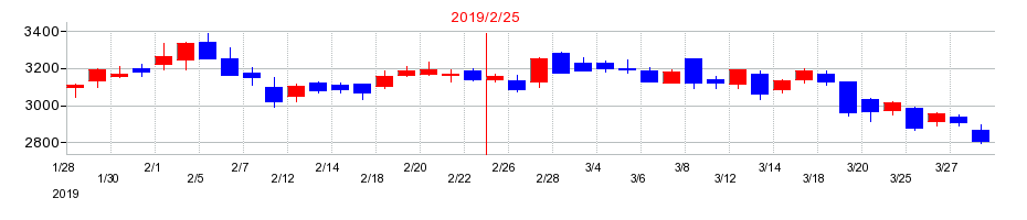 2019年のファミリーマートの配当落ち日前後の株価チャート