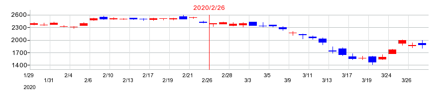 2020年のファミリーマートの配当落ち日前後の株価チャート