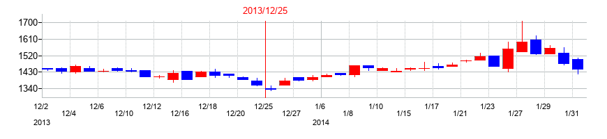 2013年のルックホールディングスの配当落ち日前後の株価チャート