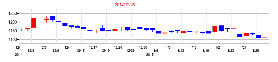 2014年のルックホールディングスの配当落ち日前後の株価チャート
