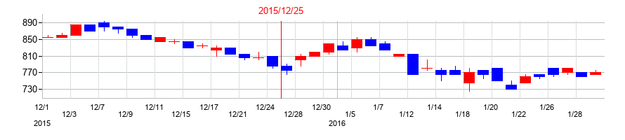 2015年のルックホールディングスの配当落ち日前後の株価チャート
