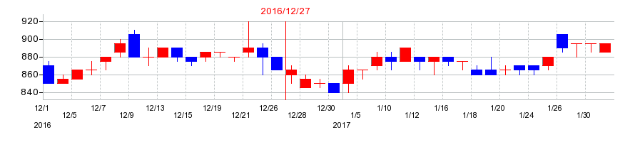2016年のルックホールディングスの配当落ち日前後の株価チャート