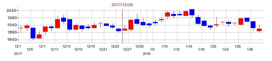 2017年のルックホールディングスの配当落ち日前後の株価チャート