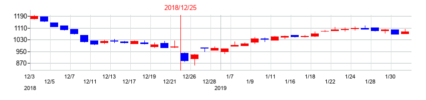 2018年のルックホールディングスの配当落ち日前後の株価チャート
