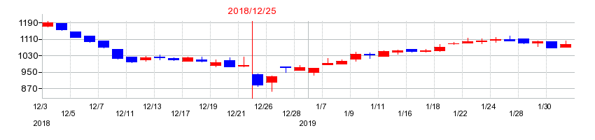 2018年のルックホールディングスの配当落ち日前後の株価チャート