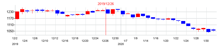 2019年のルックホールディングスの配当落ち日前後の株価チャート
