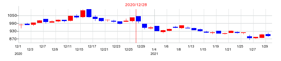 2020年のルックホールディングスの配当落ち日前後の株価チャート