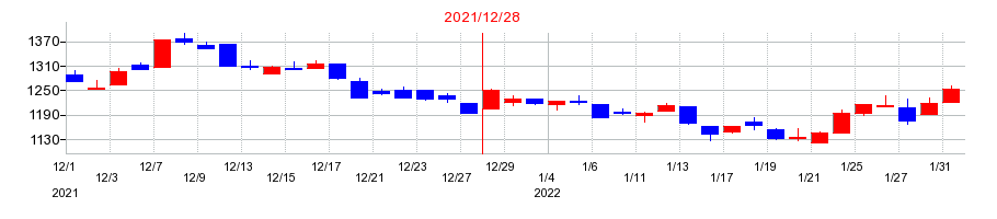 2021年のルックホールディングスの配当落ち日前後の株価チャート