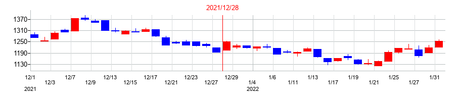 2021年のルックホールディングスの配当落ち日前後の株価チャート