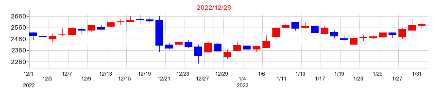 2022年のルックホールディングスの配当落ち日前後の株価チャート