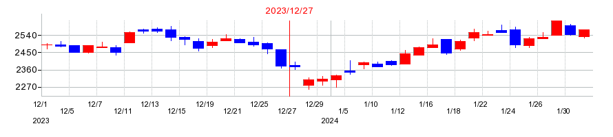 2023年のルックホールディングスの配当落ち日前後の株価チャート