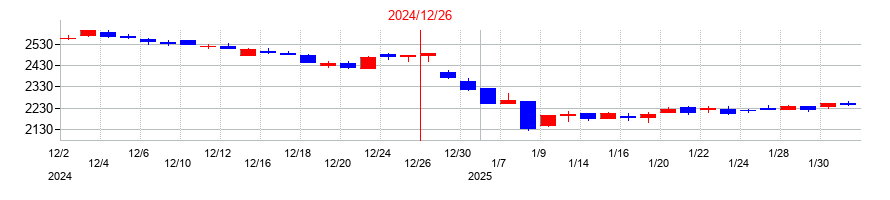 2024年のルックホールディングスの配当落ち日前後の株価チャート