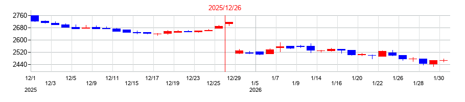 2025年のルックホールディングスの配当落ち日前後の株価チャート