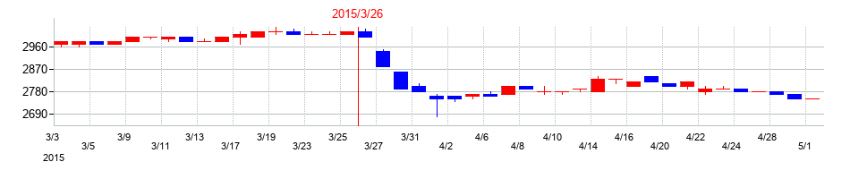 2015年の中央魚類の配当落ち日前後の株価チャート