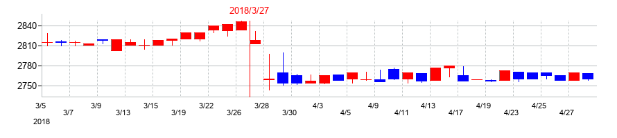 2018年の中央魚類の配当落ち日前後の株価チャート