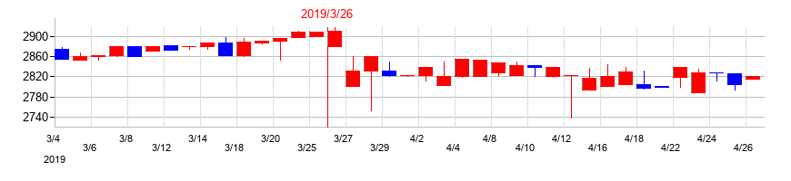 2019年の中央魚類の配当落ち日前後の株価チャート