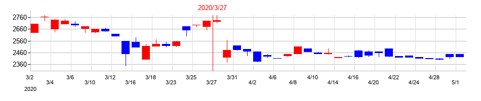 2020年の中央魚類の配当落ち日前後の株価チャート
