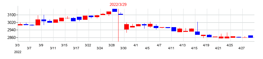 2022年の中央魚類の配当落ち日前後の株価チャート