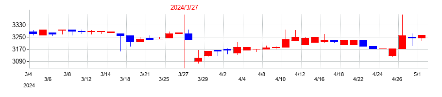 2024年の中央魚類の配当落ち日前後の株価チャート