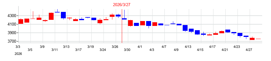 2026年の中央魚類の配当落ち日前後の株価チャート