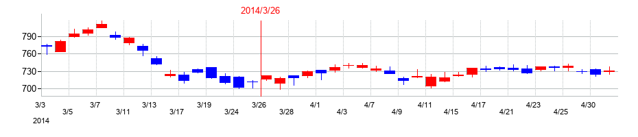 2014年の三井物産の配当落ち日前後の株価チャート