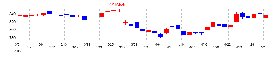 2015年の三井物産の配当落ち日前後の株価チャート