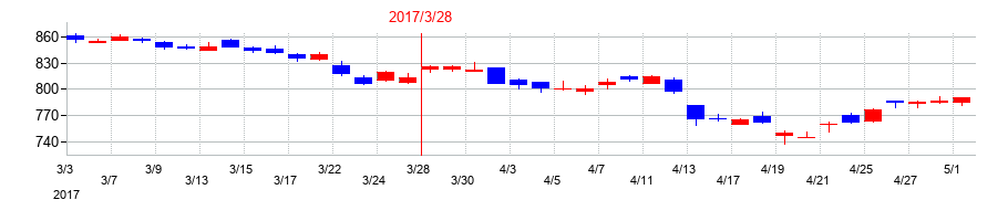 2017年の三井物産の配当落ち日前後の株価チャート
