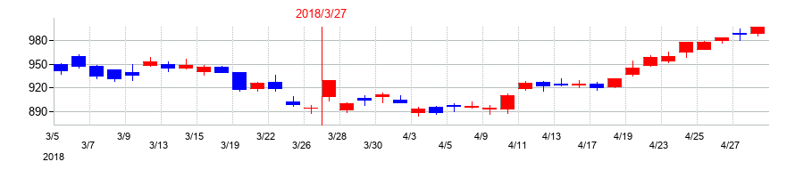 2018年の三井物産の配当落ち日前後の株価チャート