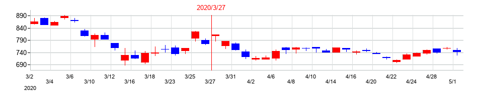 2020年の三井物産の配当落ち日前後の株価チャート