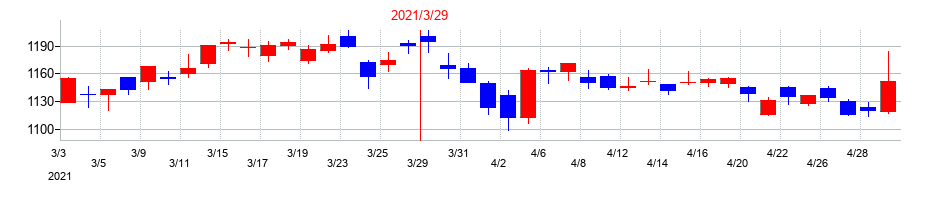 2021年の三井物産の配当落ち日前後の株価チャート
