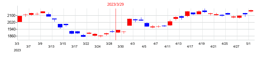2023年の三井物産の配当落ち日前後の株価チャート