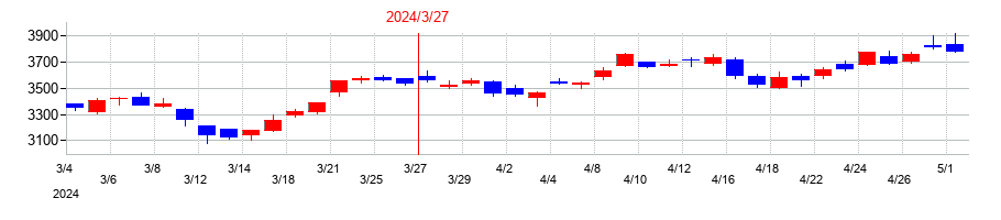 2024年の三井物産の配当落ち日前後の株価チャート