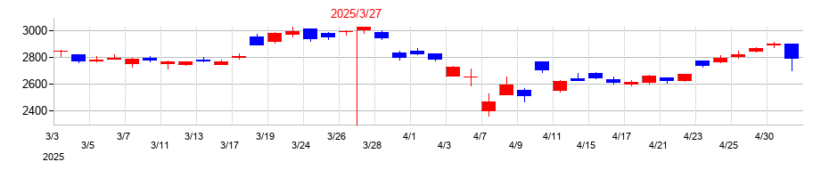2025年の三井物産の配当落ち日前後の株価チャート