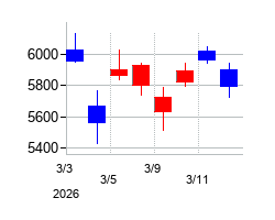 2026年の三井物産の配当落ち日前後の株価チャート