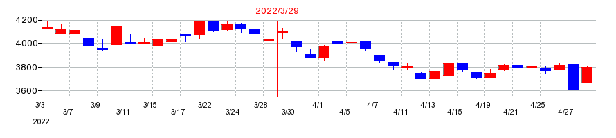 2022年の日本紙パルプ商事の配当落ち日前後の株価チャート