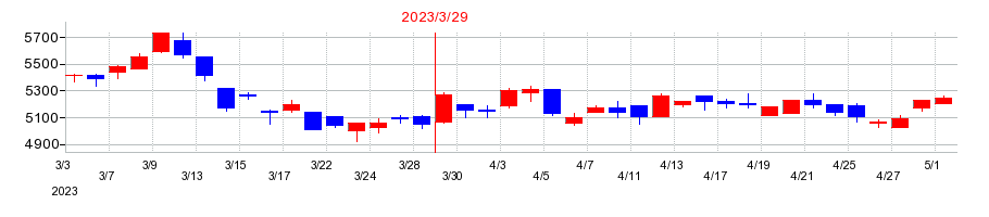2023年の日本紙パルプ商事の配当落ち日前後の株価チャート