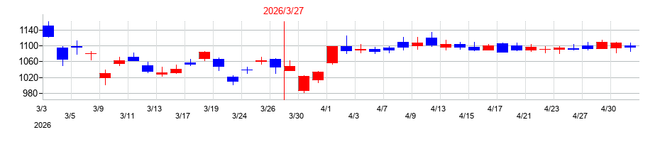 2026年の日本紙パルプ商事の配当落ち日前後の株価チャート