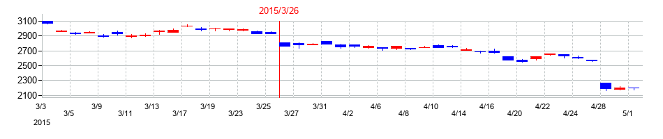 2015年の東京エレクトロンの配当落ち日前後の株価チャート