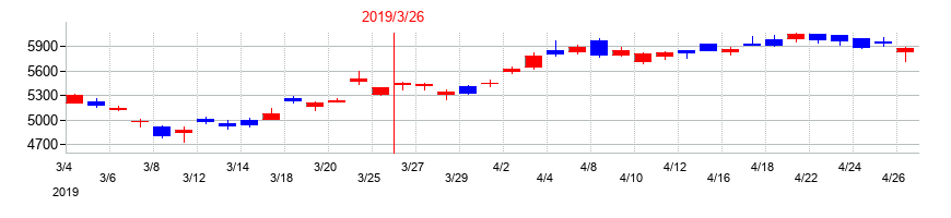 2019年の東京エレクトロンの配当落ち日前後の株価チャート