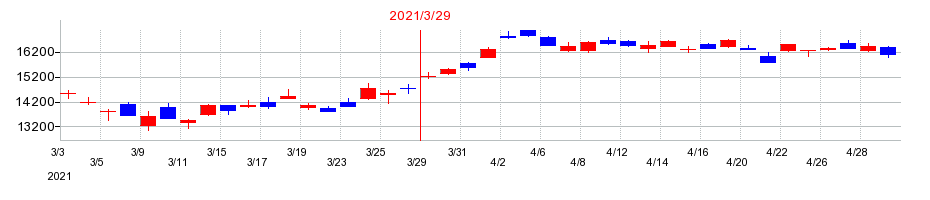 2021年の東京エレクトロンの配当落ち日前後の株価チャート