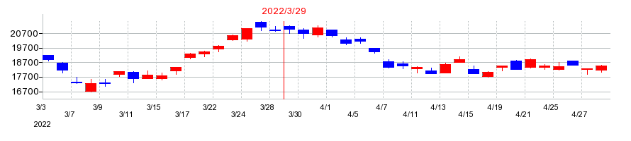 2022年の東京エレクトロンの配当落ち日前後の株価チャート
