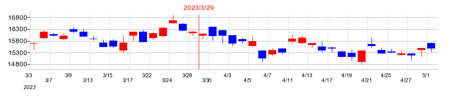 2023年の東京エレクトロンの配当落ち日前後の株価チャート